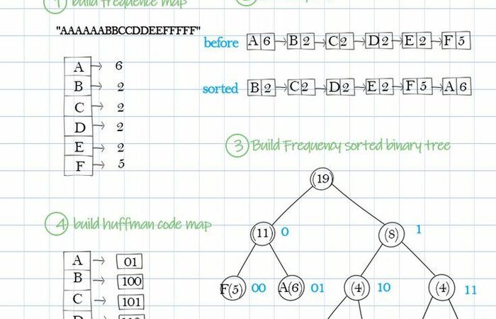 Mengenal lebih Jauh mengenai Huffman Coding